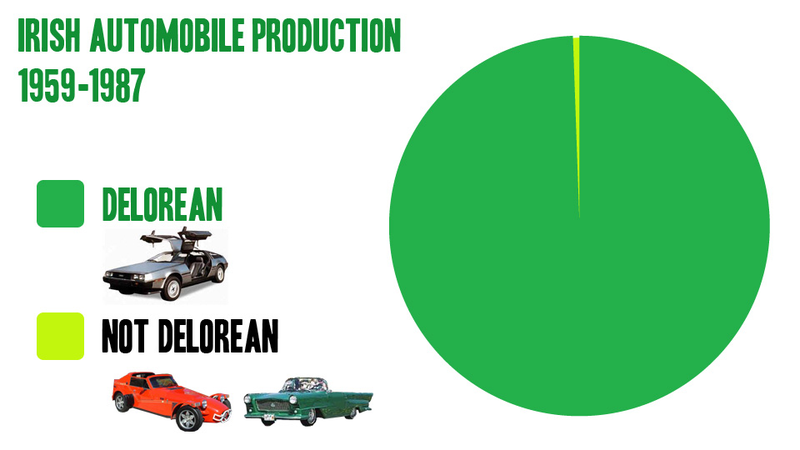 Illustration for article titled Erin Go Vroom: The DeLorean And Ireland's Two Other Cars